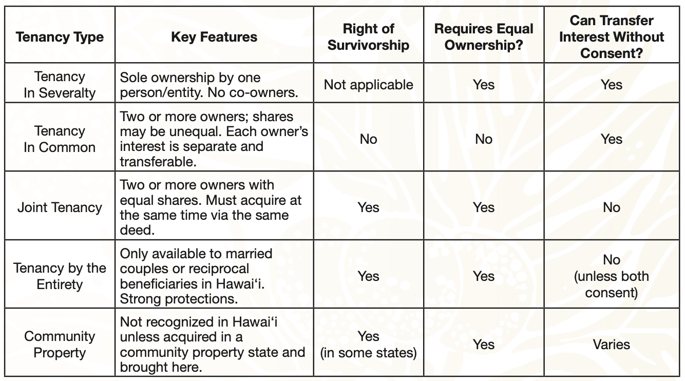 Title & Tenancy Comparison